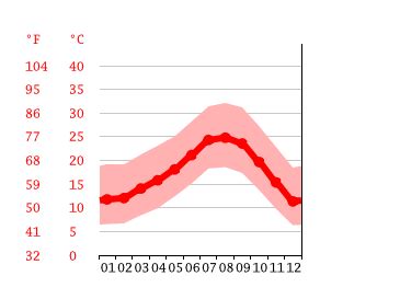 temperature in west covina|West Covina, CA, United States Weather .